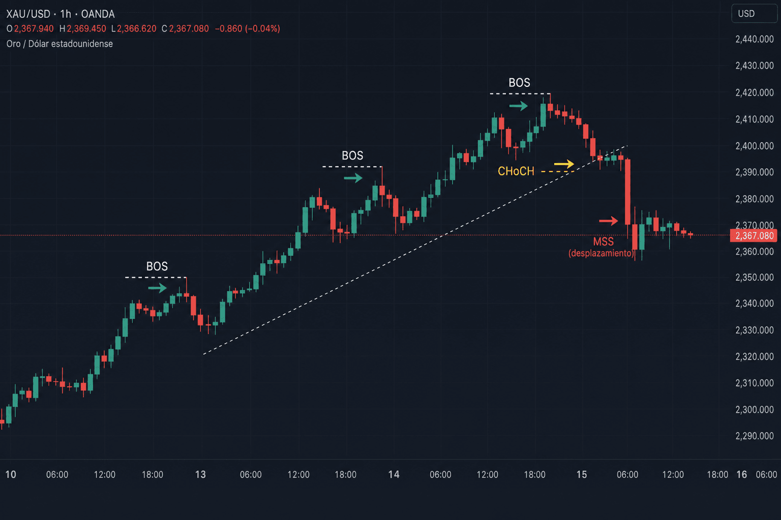 Gráfico XAU/USD H1: tres BOS de continuación alcista, después un CHoCH y un MSS confirmado con vela de desplazamiento bajista