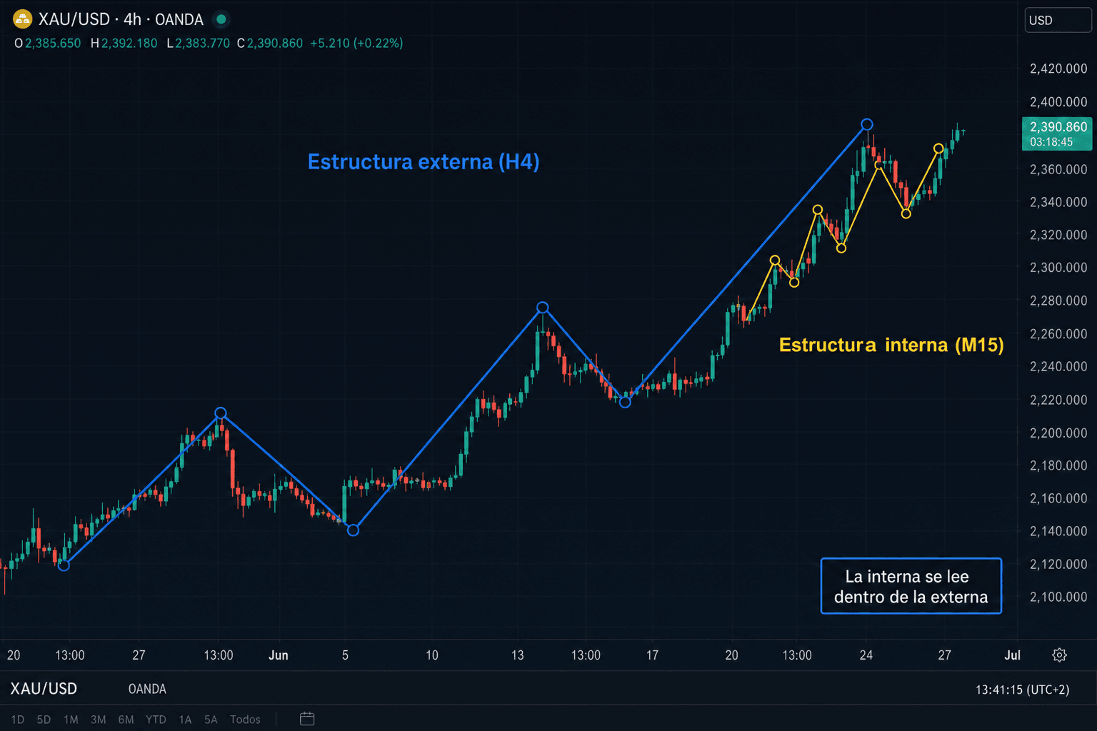 Gráfico XAU/USD H4: estructura externa marcada en azul y estructura interna de M15 en amarillo dentro del último tramo alcista