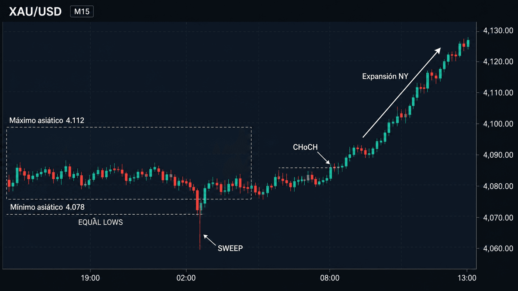 Gráfico XAU/USD M15: equal lows bajo el mínimo asiático, sweep en la apertura de Londres, CHoCH y expansión alcista durante Nueva York