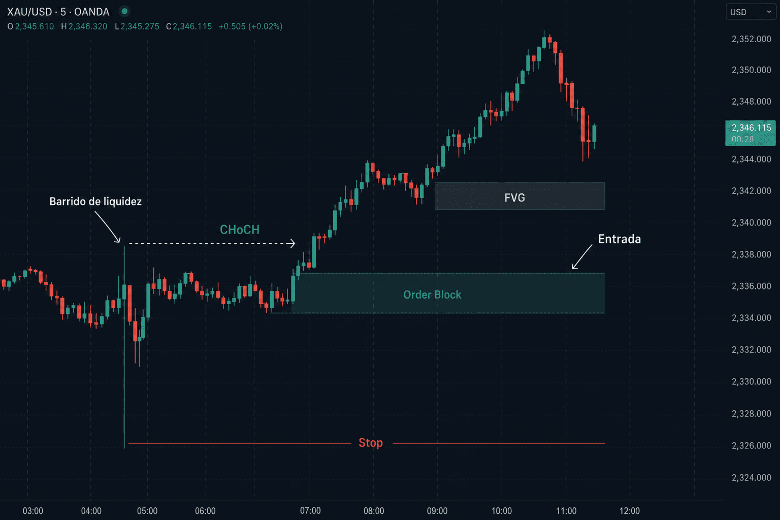 Gráfico XAU/USD M5: barrido de liquidez, CHoCH, order block con FVG, entrada y stop marcados