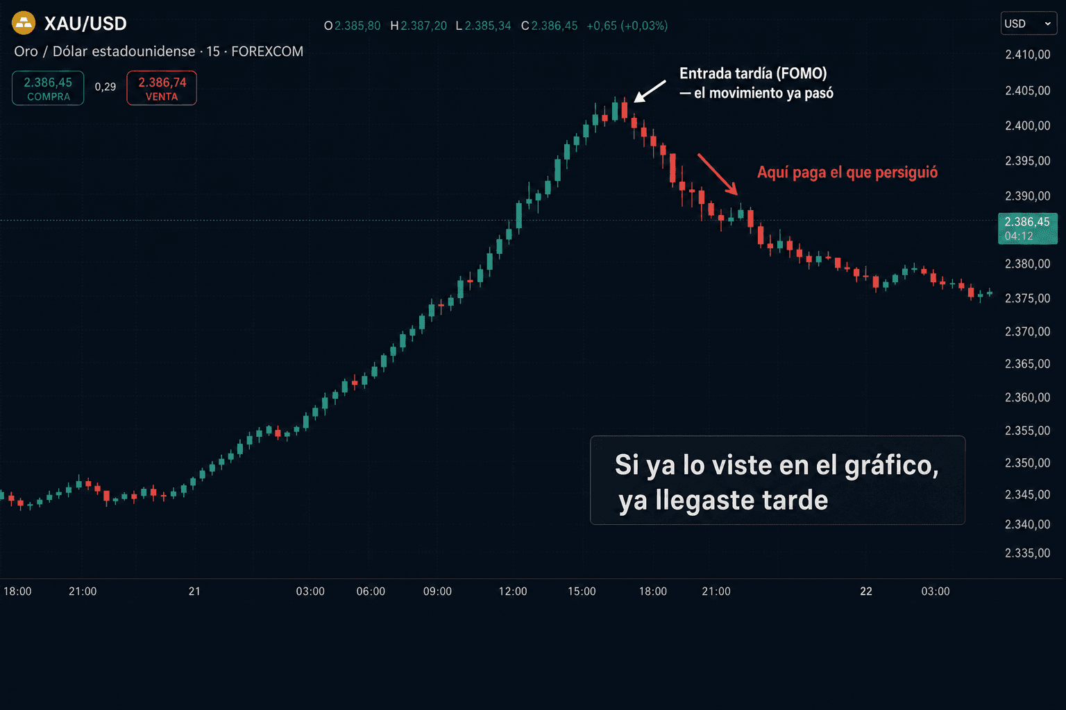 Gráfico XAU/USD M15: tramo alcista muy extendido con la entrada tardía por FOMO marcada en el máximo, seguida de la reversión bajista que castiga al que persiguió el precio