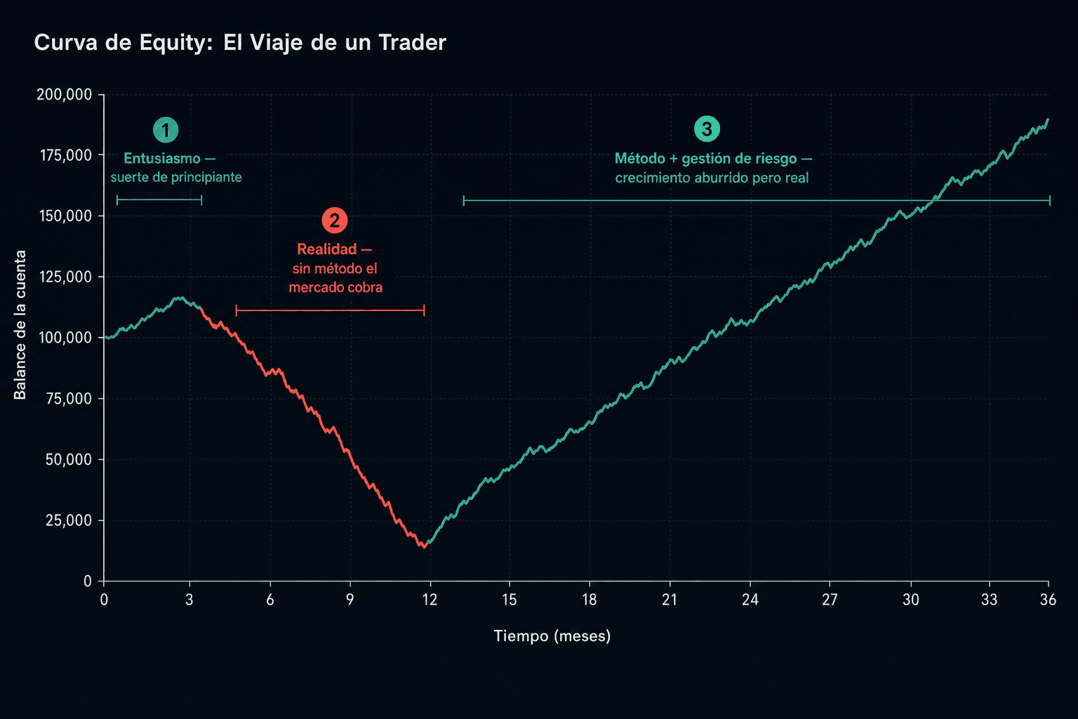 Curva de equity de un trader en tres etapas: subida inicial por suerte de principiante, caída profunda sin método y recuperación gradual sostenida con método y gestión de riesgo