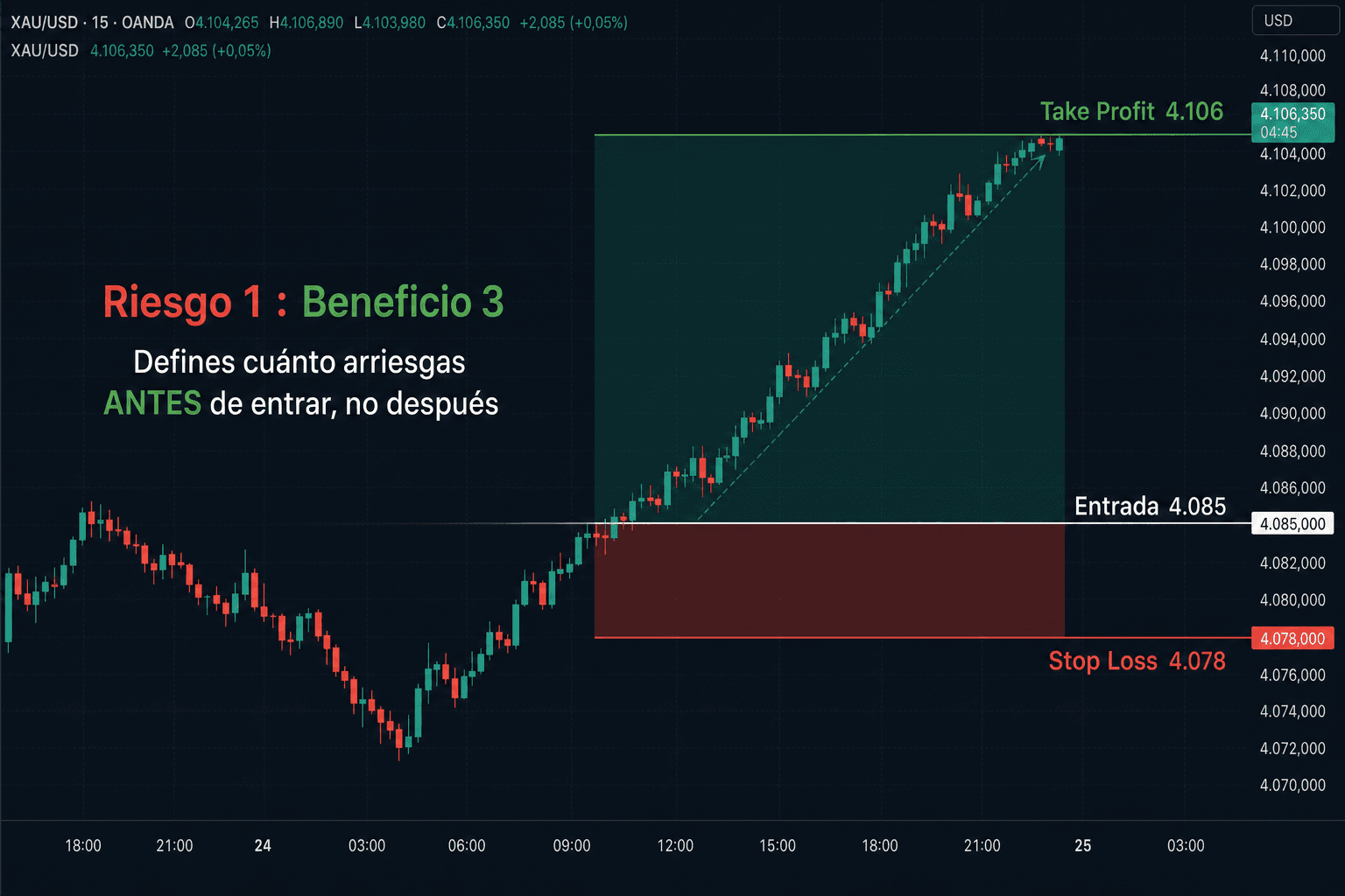 Gráfico XAU/USD M15 con una operación de compra completa: entrada en 4.085, stop loss en 4.078 y take profit en 4.106, con relación riesgo-beneficio de 1 a 3