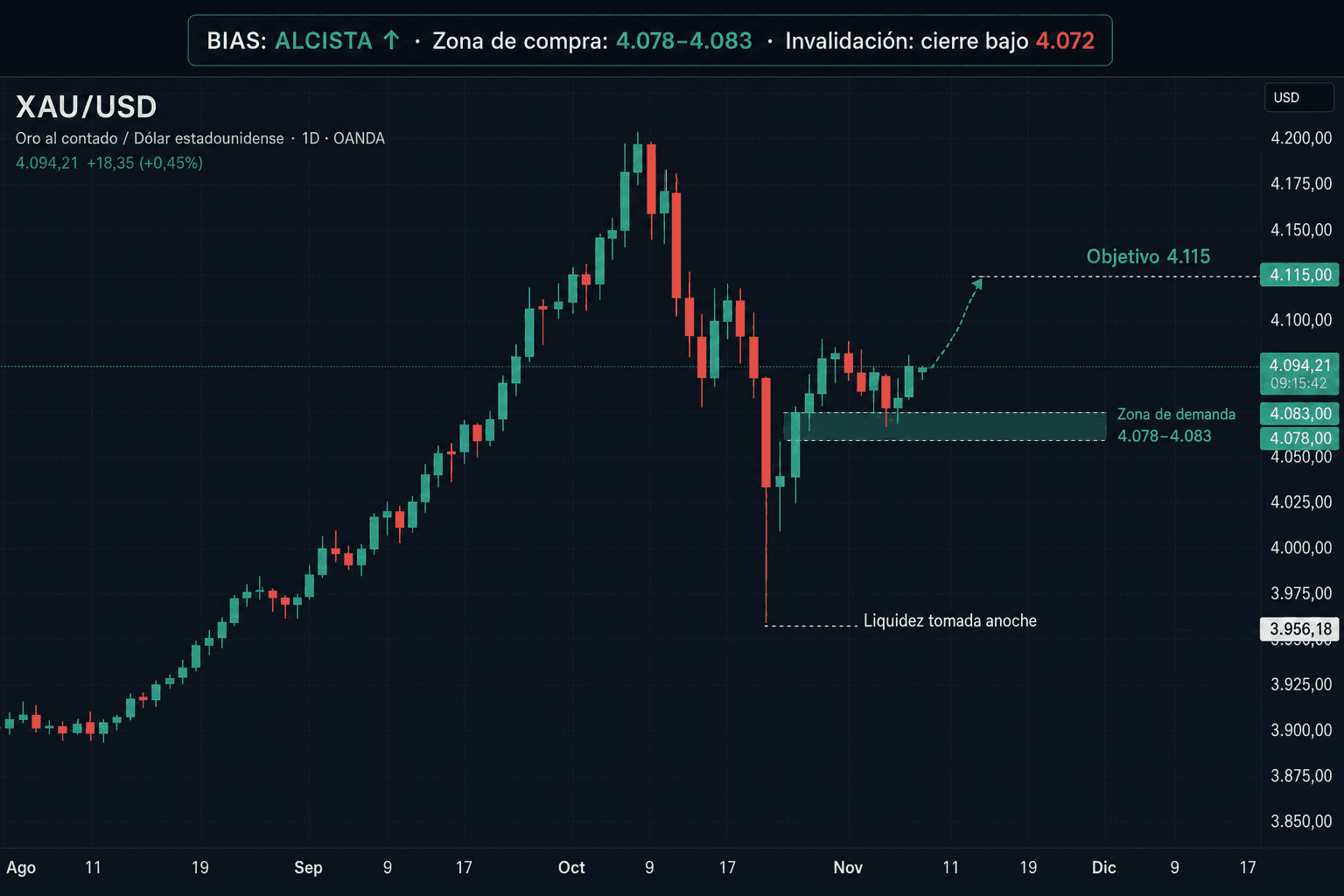 Análisis diario de XAU/USD en gráfico diario con el plan del día: BIAS alcista, zona de compra 4.078-4.083, invalidación con cierre bajo 4.072, liquidez tomada la noche anterior y objetivo en 4.115