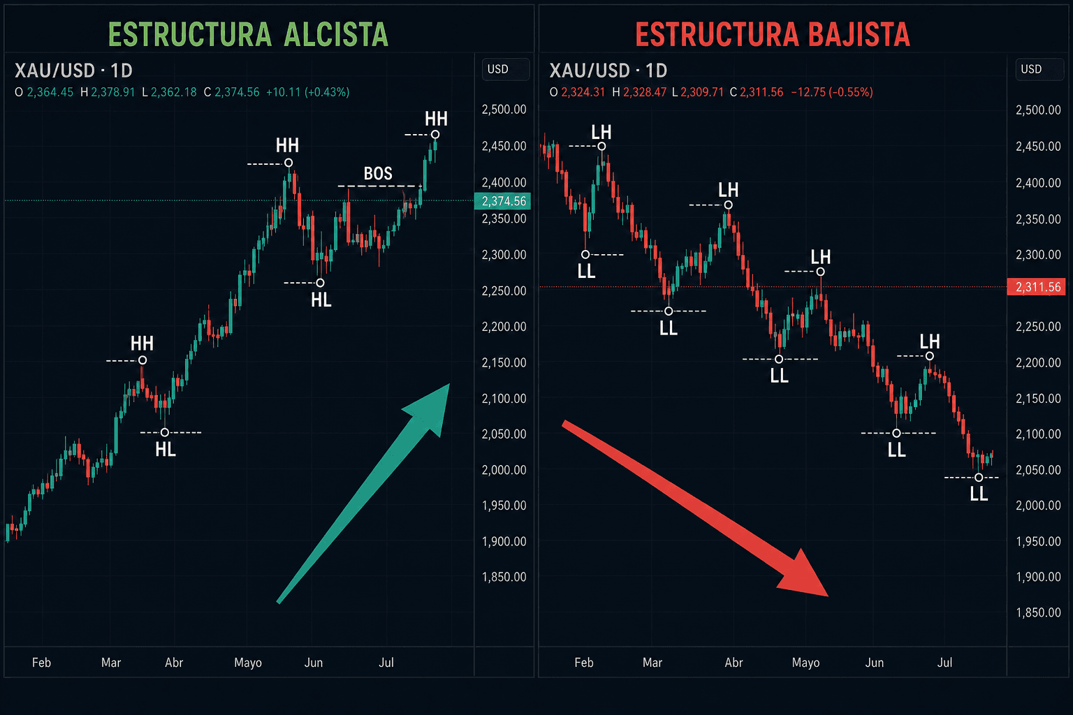 Comparación en XAU/USD diario: estructura alcista con HH, HL y BOS frente a estructura bajista con LH y LL