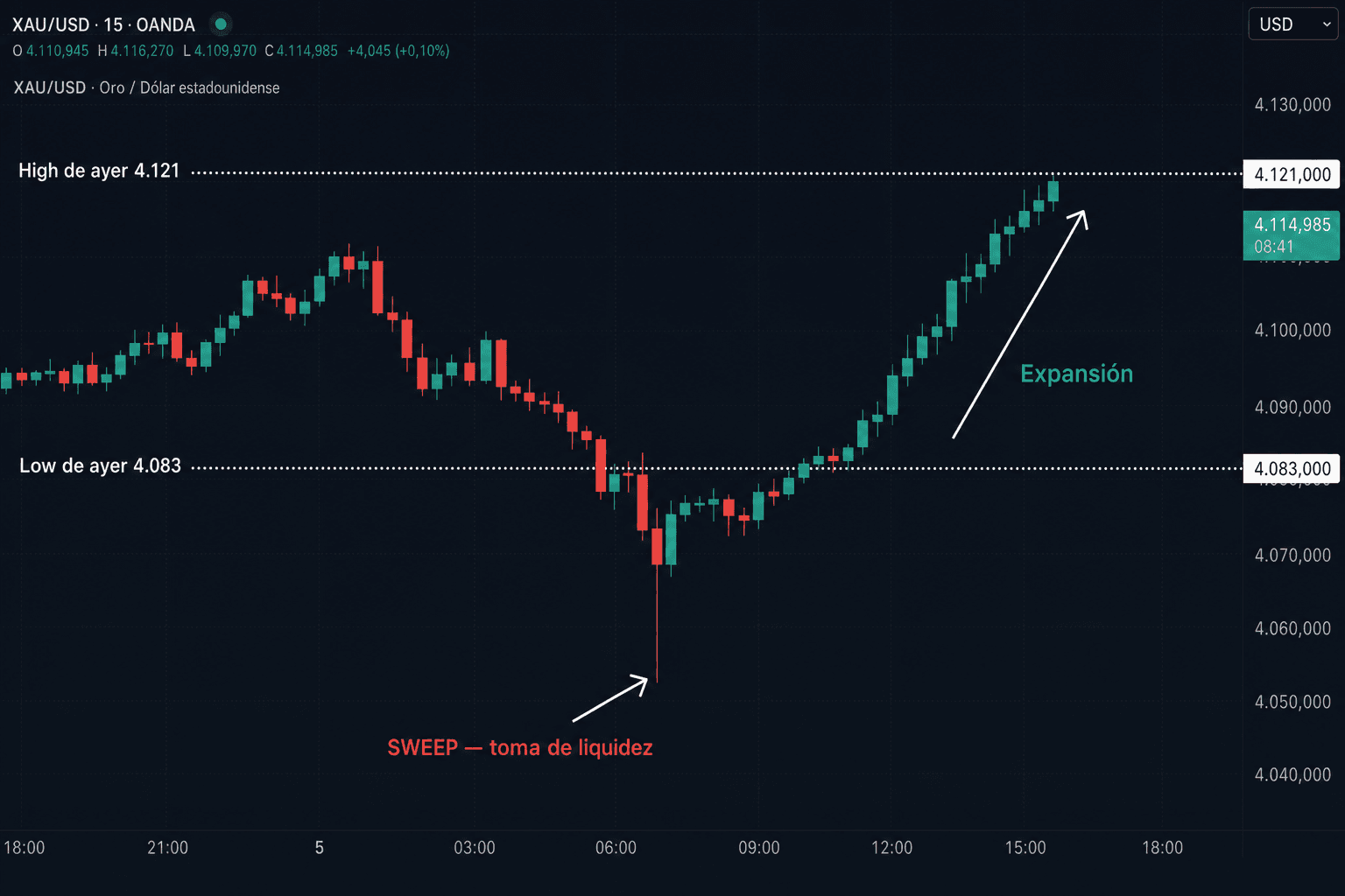 Gráfico XAU/USD M15: sweep del low de ayer con mecha larga y expansión alcista hasta el high del día anterior