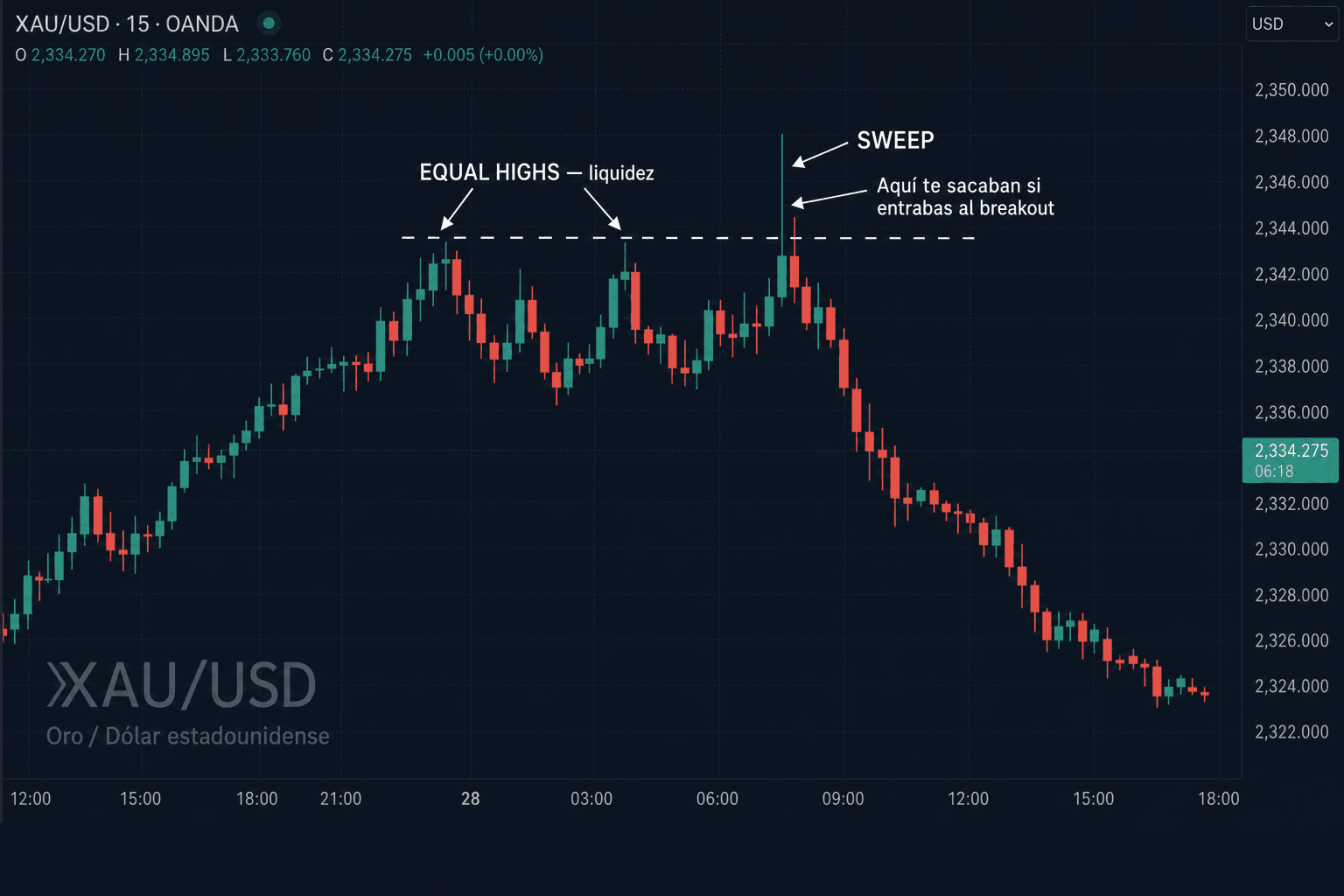 Gráfico XAU/USD en M15 con equal highs marcados como liquidez: una mecha los barre (sweep) señalando dónde te sacaban si entrabas al breakout, y el precio revierte a la baja