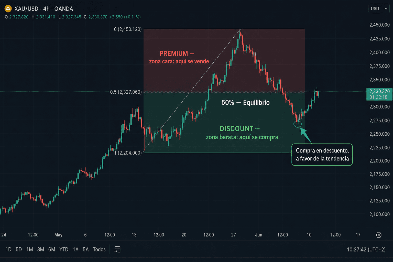 Gráfico XAU/USD en H4 con un Fibonacci trazado del swing bajo (2,204) al swing alto (2,450): la mitad superior marcada como premium, la zona cara donde se vende; el 50% como equilibrio; y la mitad inferior como discount, la zona barata donde se compra, con una compra en descuento a favor de la tendencia
