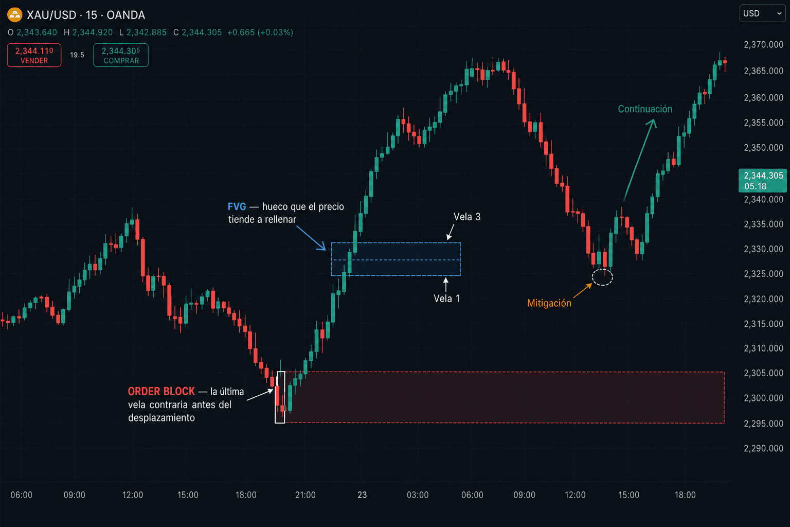 Gráfico XAU/USD en M15 con un order block marcado como la última vela contraria antes del desplazamiento, un fair value gap entre la vela 1 y la vela 3, y el precio regresando a mitigar la zona antes de continuar al alza