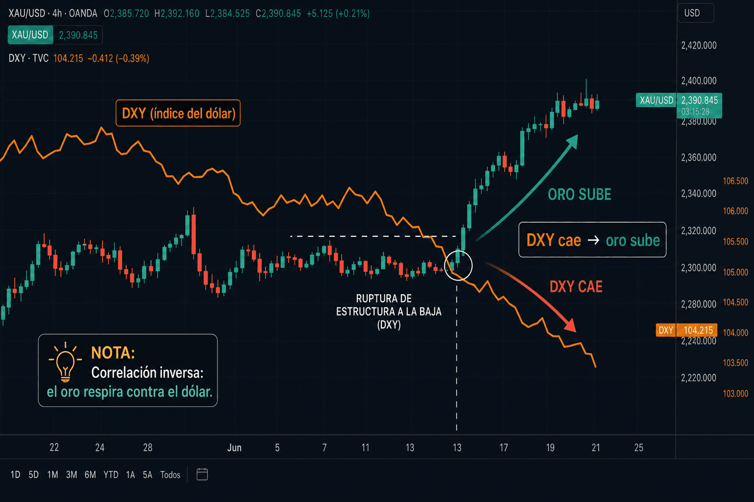 Gráfico XAU/USD H4 con el DXY superpuesto en naranja: el índice del dólar rompe estructura a la baja y el oro responde con velas verdes fuertes al alza