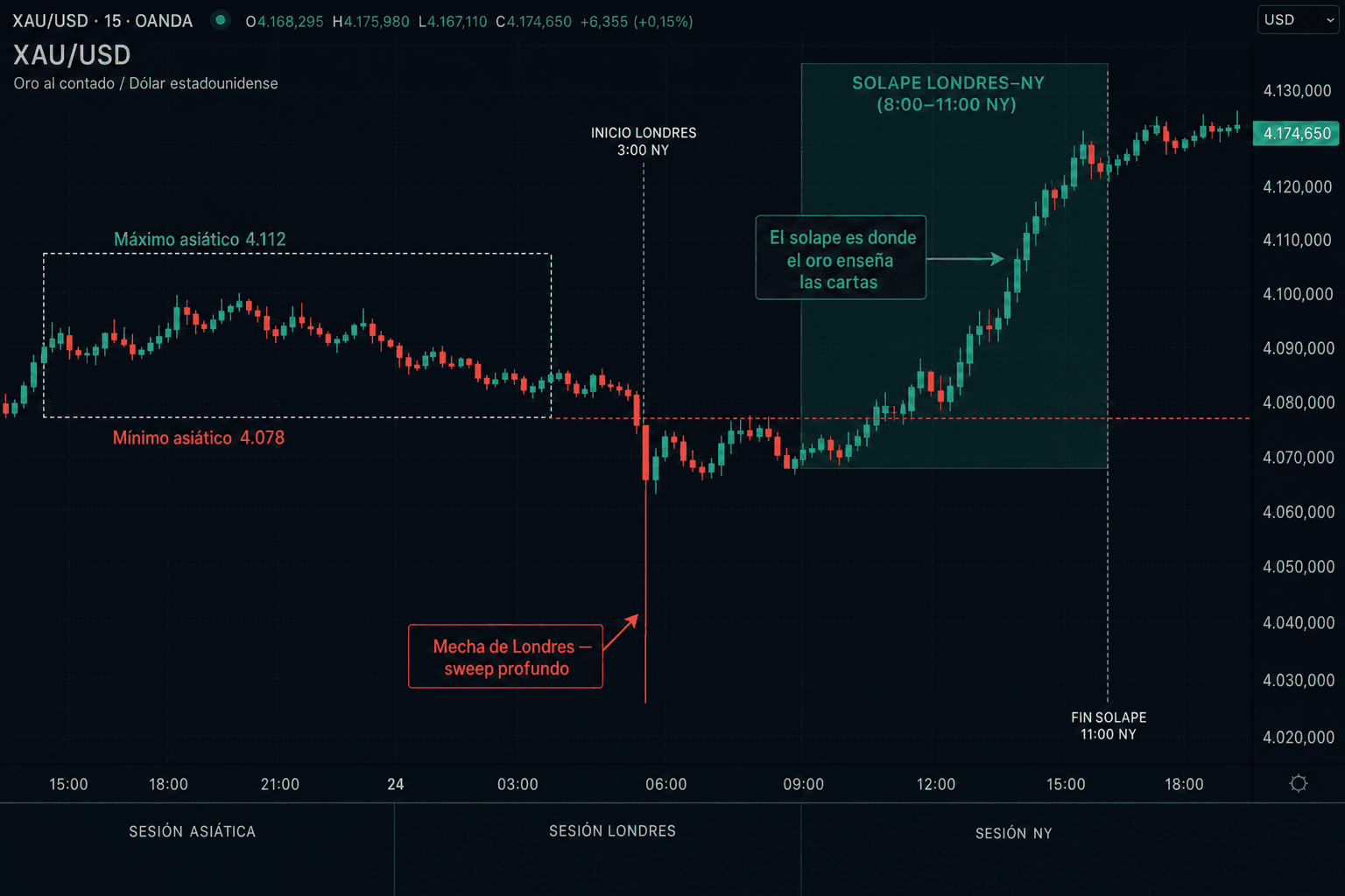 Gráfico XAU/USD M15 de un día completo: rango asiático marcado entre 4.112 y 4.078, mecha profunda de Londres barriendo el mínimo asiático y expansión alcista dentro del solape Londres-Nueva York