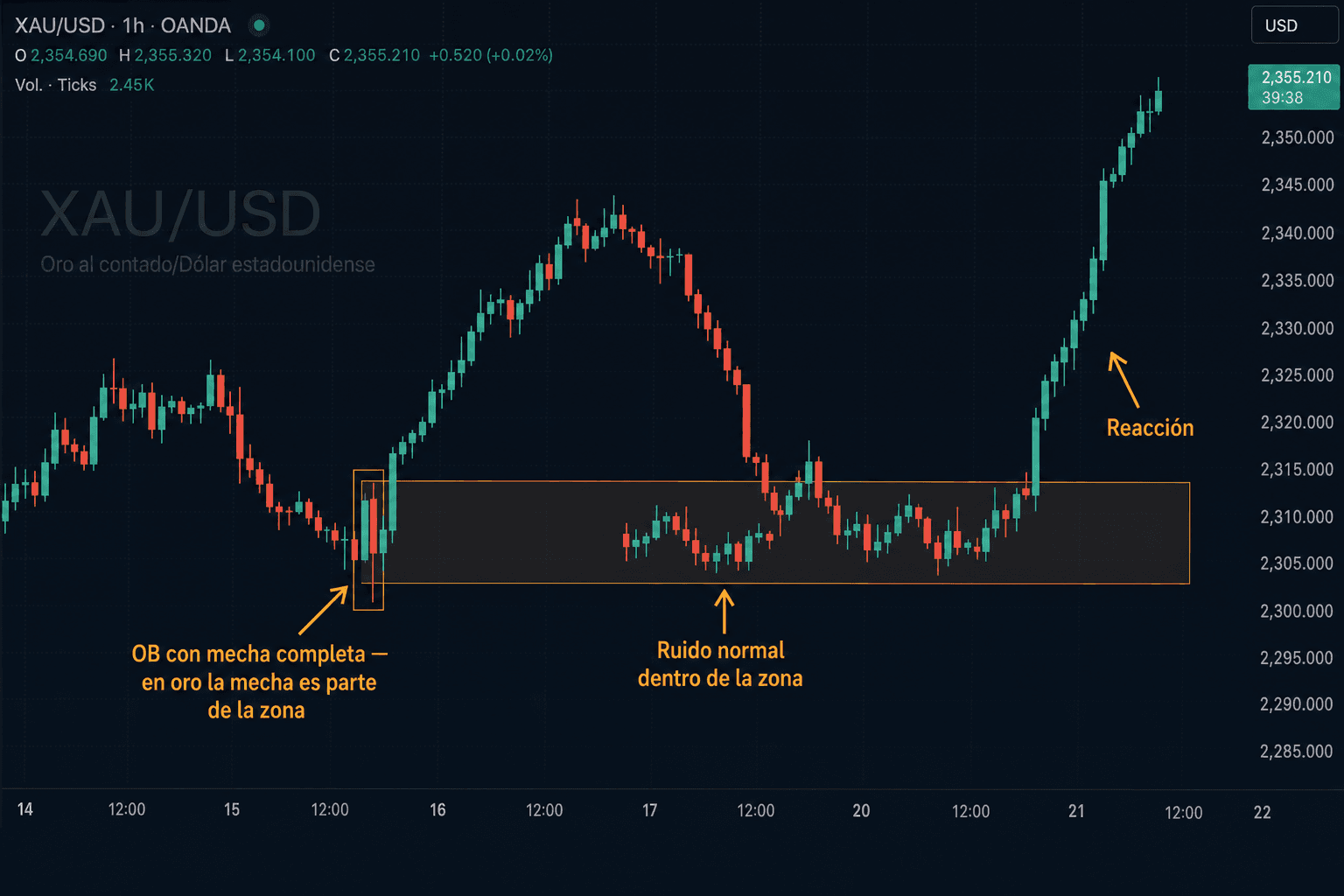 Gráfico XAU/USD H1: order block marcado con la vela completa incluida la mecha, ruido normal del precio dentro de la zona y reacción alcista fuerte después