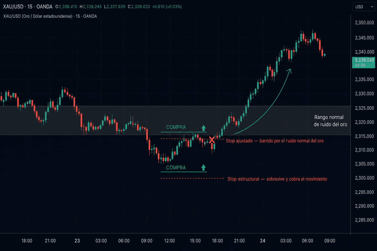Gráfico XAU/USD M15 con dos compras en la misma zona: el stop ajustado es barrido por el ruido normal del oro y el stop estructural, colocado debajo de la estructura, sobrevive y cobra el movimiento alcista