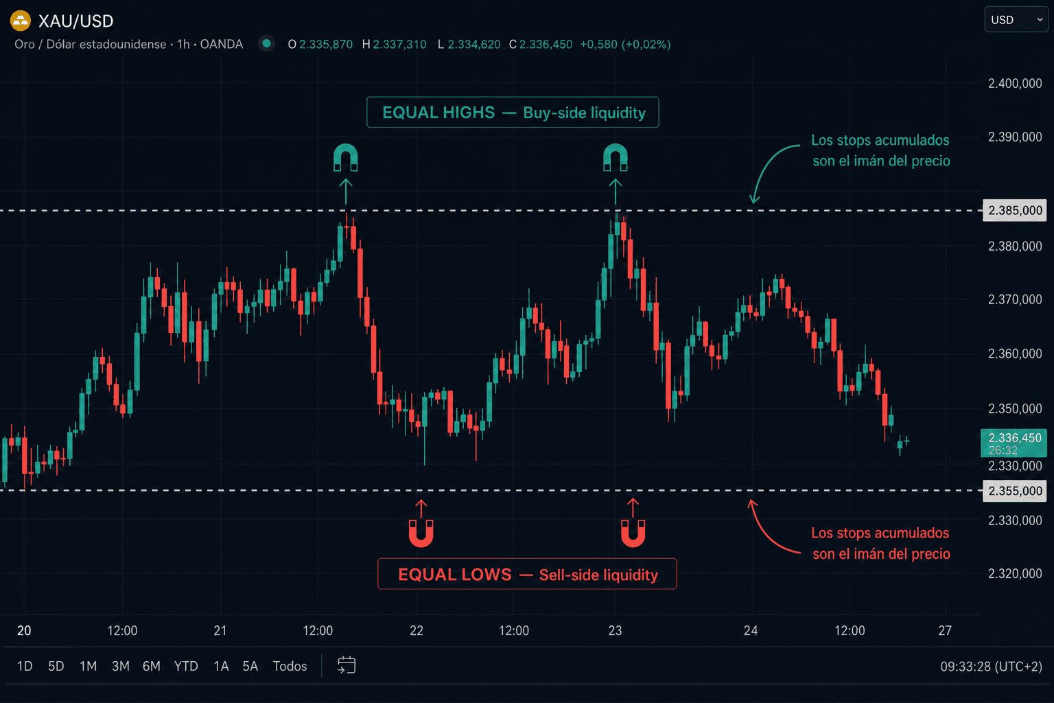 Gráfico XAU/USD H1: equal highs con buy-side liquidity y equal lows con sell-side liquidity marcados como imanes del precio
