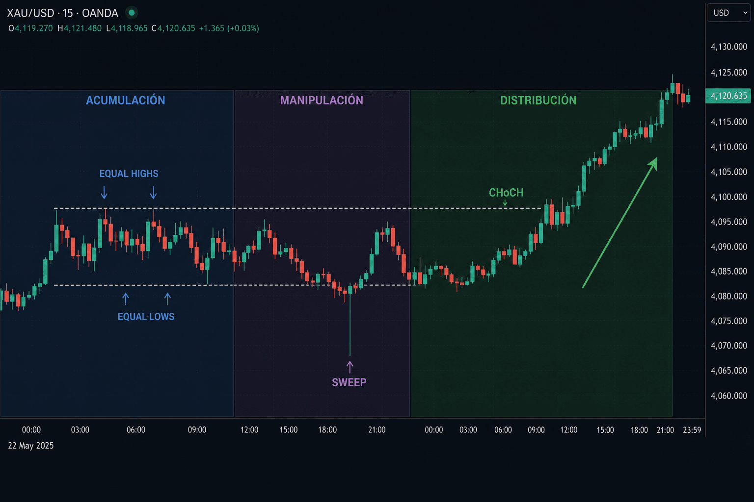 Gráfico XAU/USD M15: día AMD completo con equal highs y equal lows en la acumulación, sweep del mínimo del rango, CHoCH y distribución alcista
