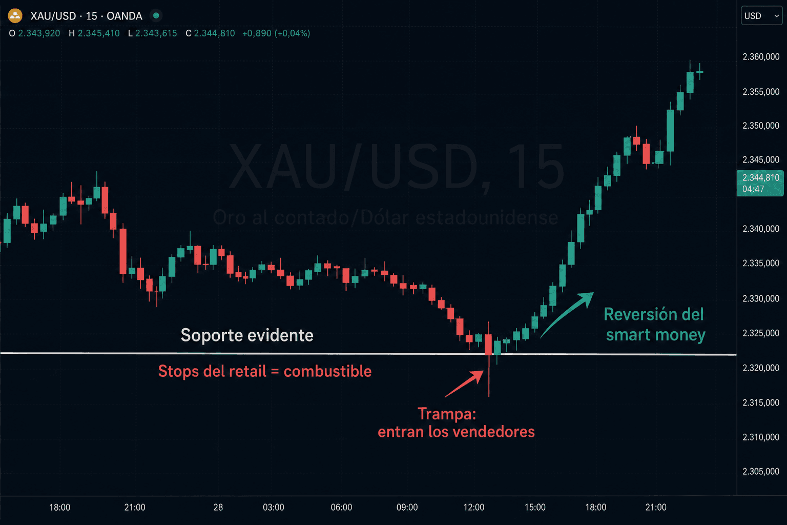 Gráfico XAU/USD M15: soporte evidente roto para barrer los stops del retail y reversión alcista del smart money
