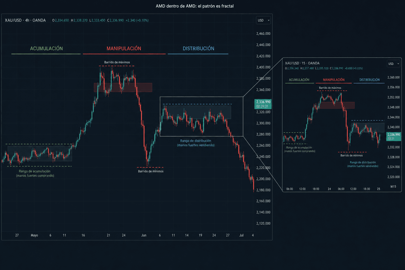 Gráfico XAU/USD H4 con las tres fases del AMD y recuadro ampliado en M15 mostrando el mismo patrón dentro de la distribución