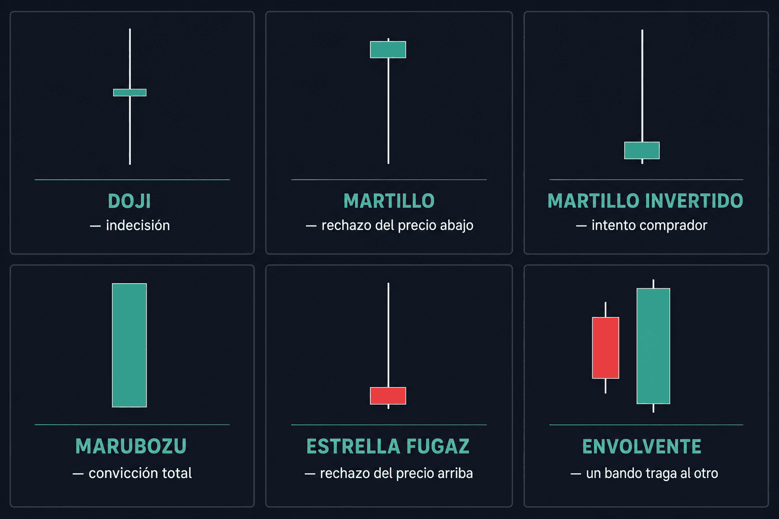 Lámina con las seis figuras base de velas japonesas: doji, martillo, martillo invertido, marubozu, estrella fugaz y envolvente, cada una con su lectura