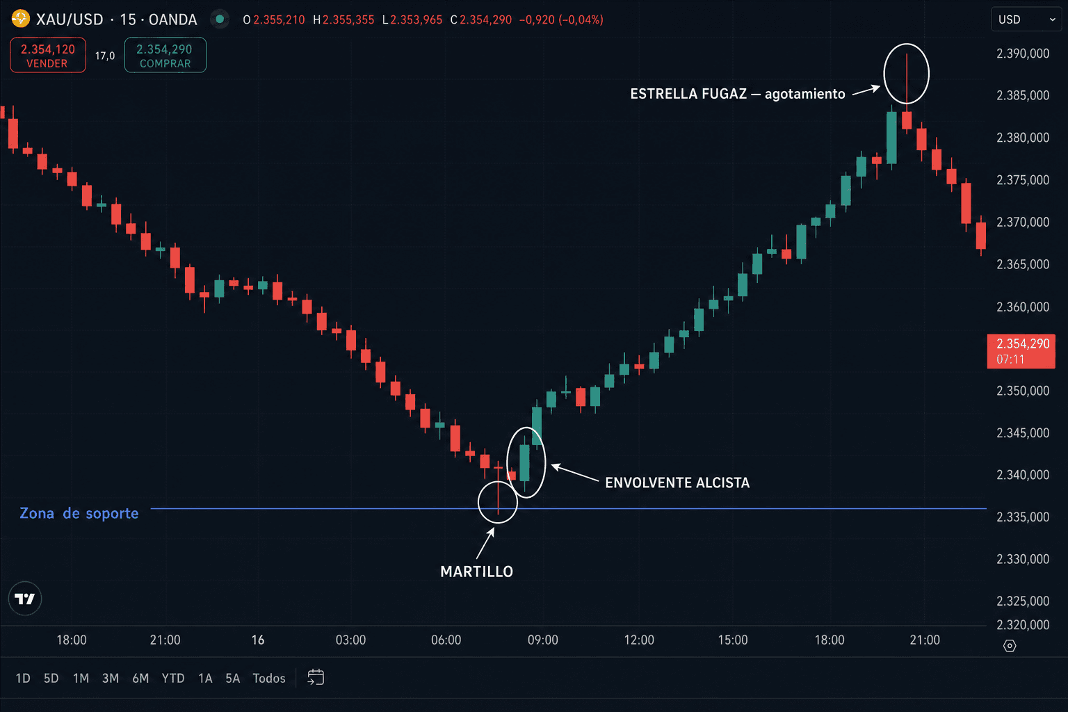 Gráfico XAU/USD M15: martillo señalado sobre la zona de soporte, envolvente alcista confirmando el giro y estrella fugaz marcando el agotamiento en el máximo