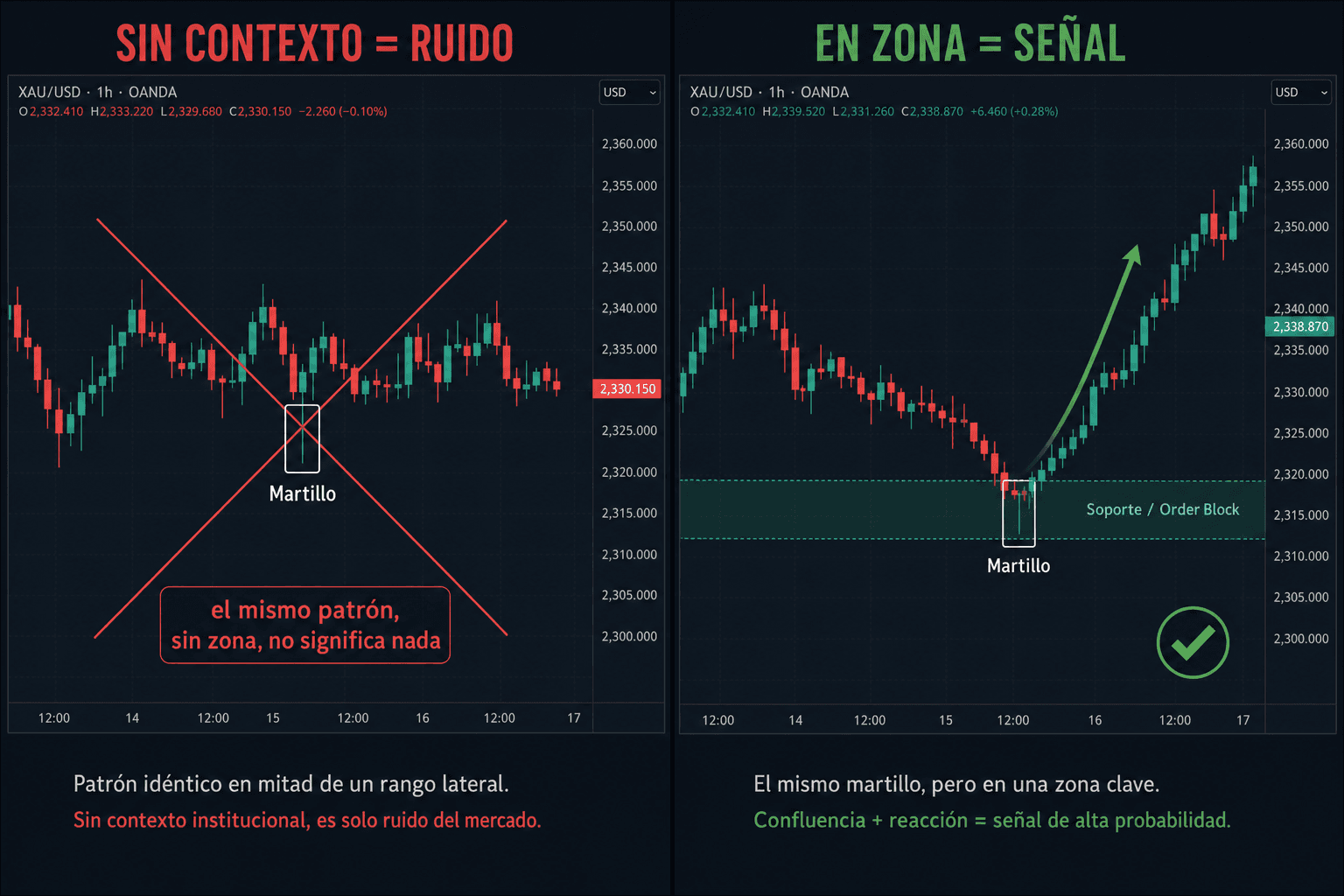 Panel doble en XAU/USD H1: un martillo en medio de un rango lateral tachado con una X roja como ruido, frente al mismo martillo sobre una zona de soporte y order block con reacción alcista